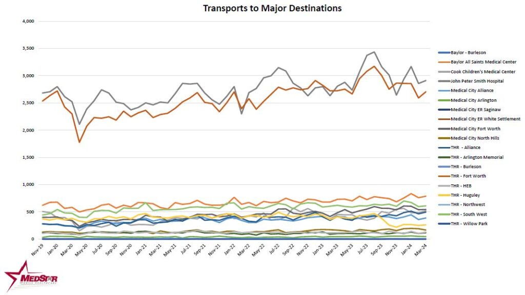 MedStar Response, Transport, Staffing, & Patient Destination Reports ...