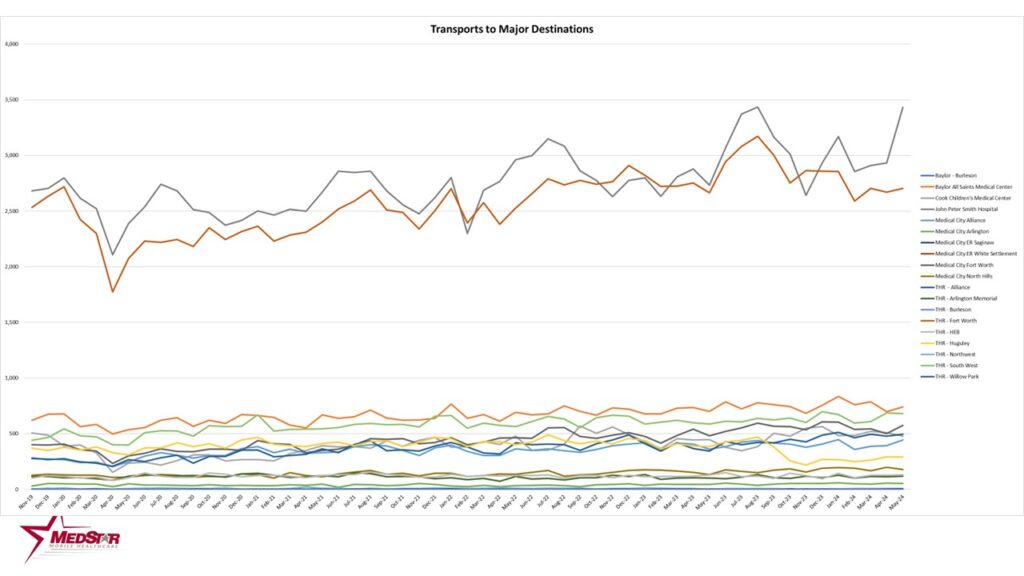 MedStar Response, Transport, & Patient Destination Reports Through May ...